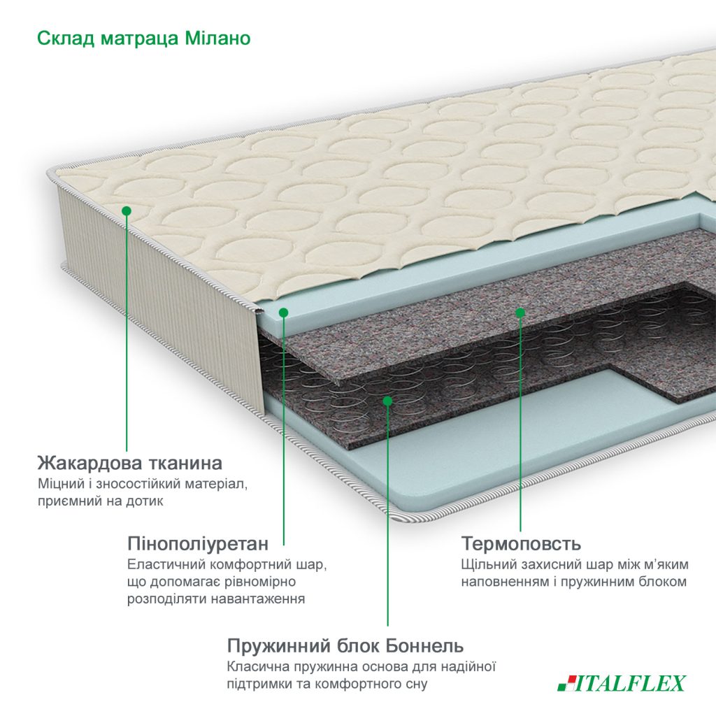 Матрац Мілано ItalFlex у розрізі з шарами наповнення та пружинним блоком Боннель